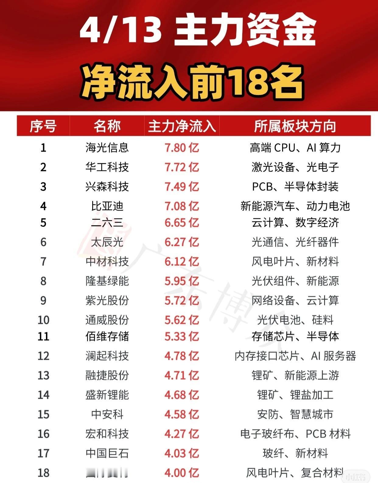 【4月13日主力资金净流入前18名榜单】

4月13日，主力资金呈现集中流入态势