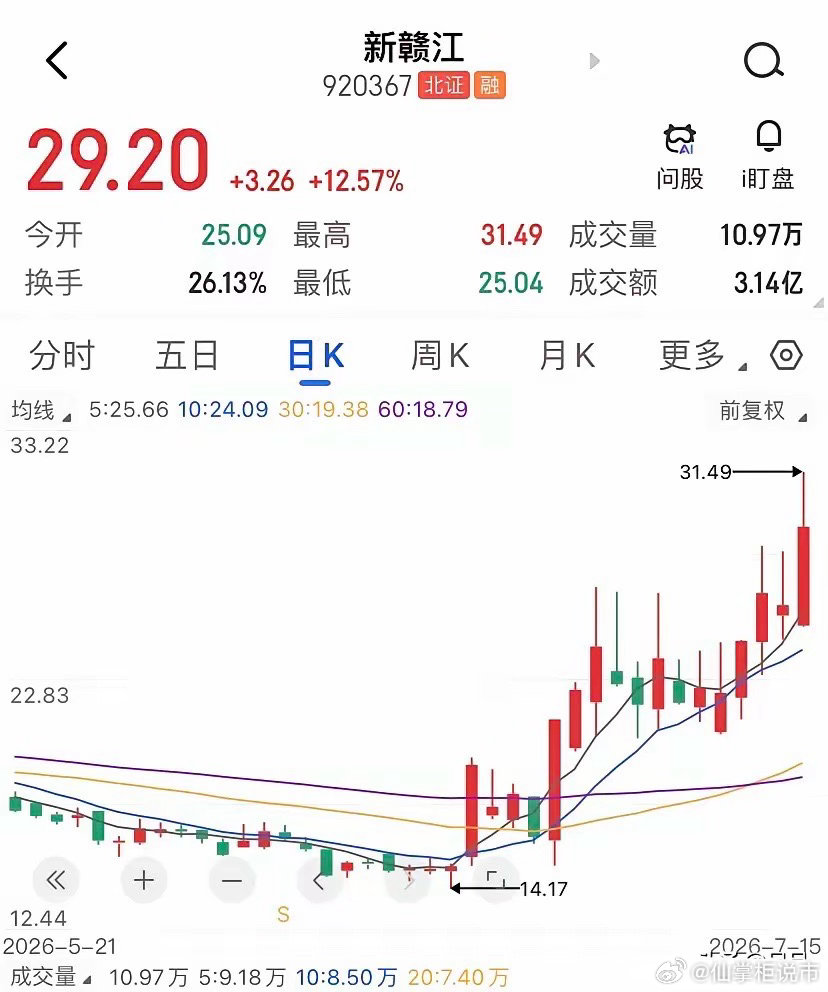 昭衍新药的业绩预告，成了新赣江买单的理由？7月14日晚，昭衍新药扔出一份让全场沸