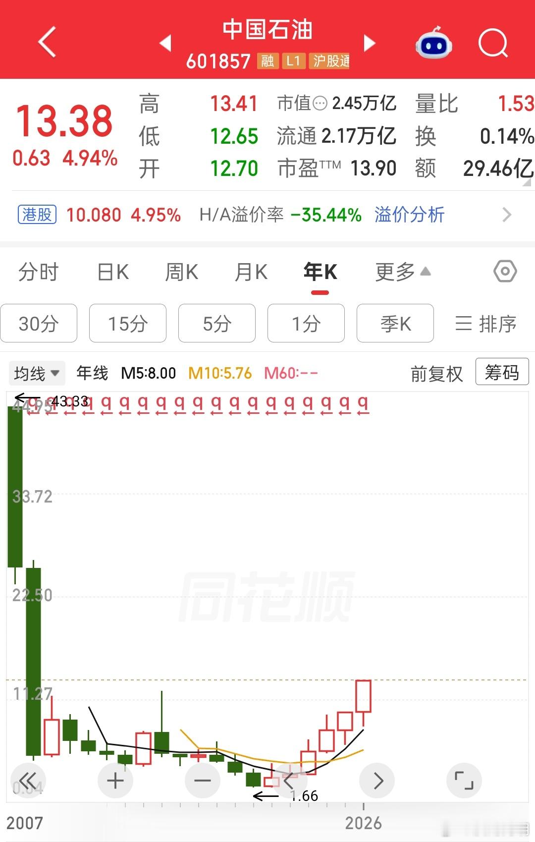 中国石油股价创18年新高中石油股价创出18年新高，但如果当年在48.62元最高点