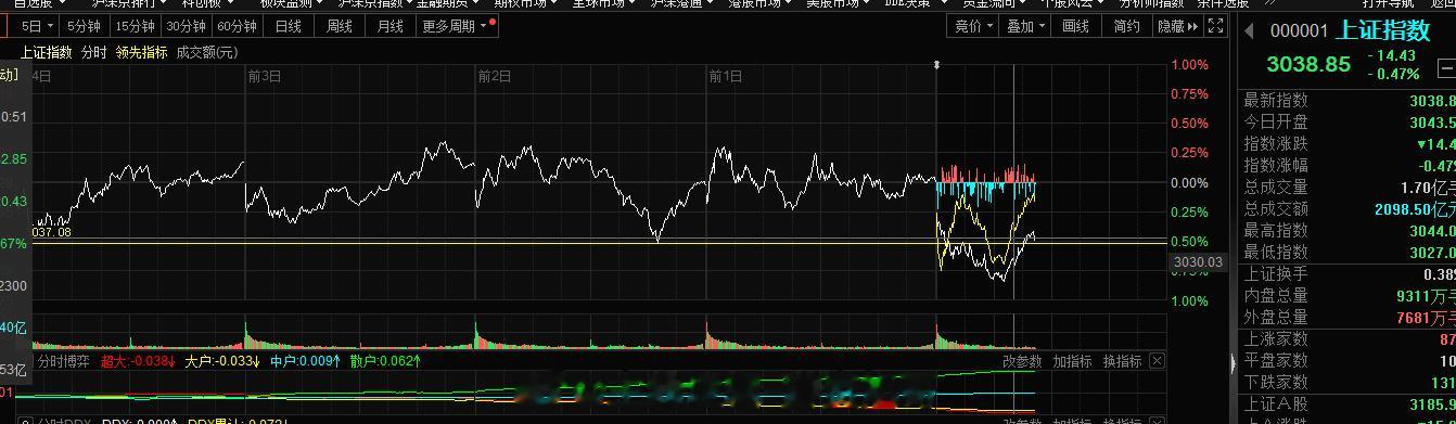 上证指数当下3037点回来，证券的功劳功不可没，内部会员群，11-6号，旭哥创业