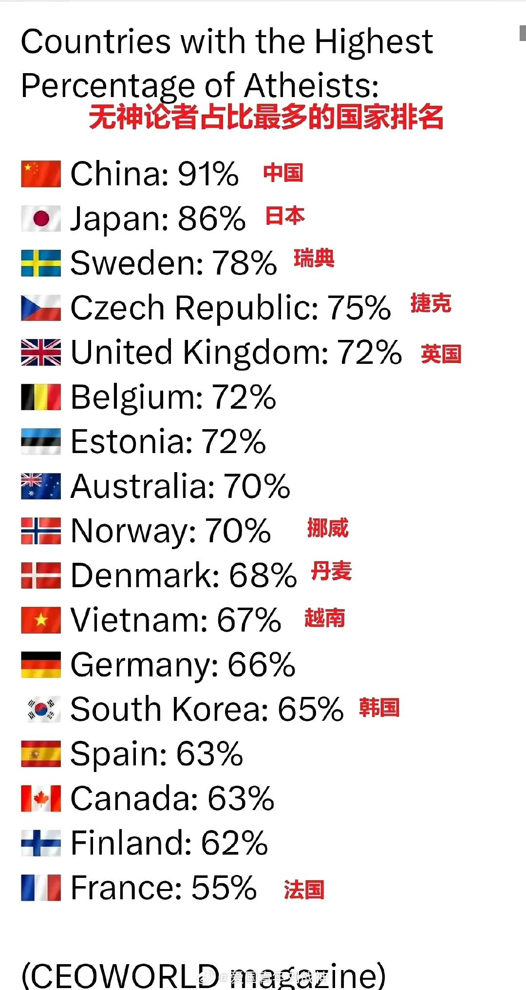 刷到一张无神论者占比最多国家排名表。

中国以91%的比例高居榜首，这个我一点也