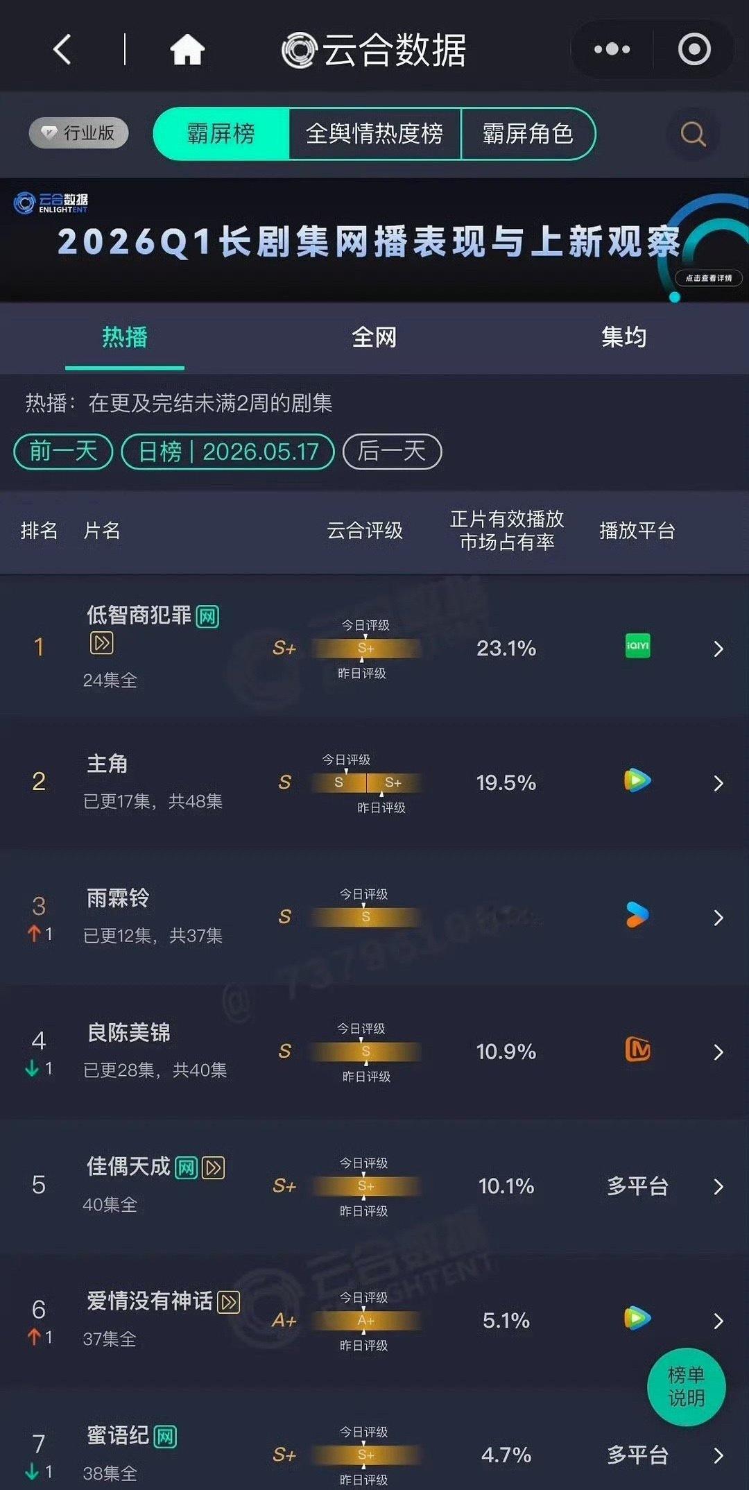 5.17云合数据 低智商犯罪23.1% 雨霖铃11.4% 家业首播3.8% 
