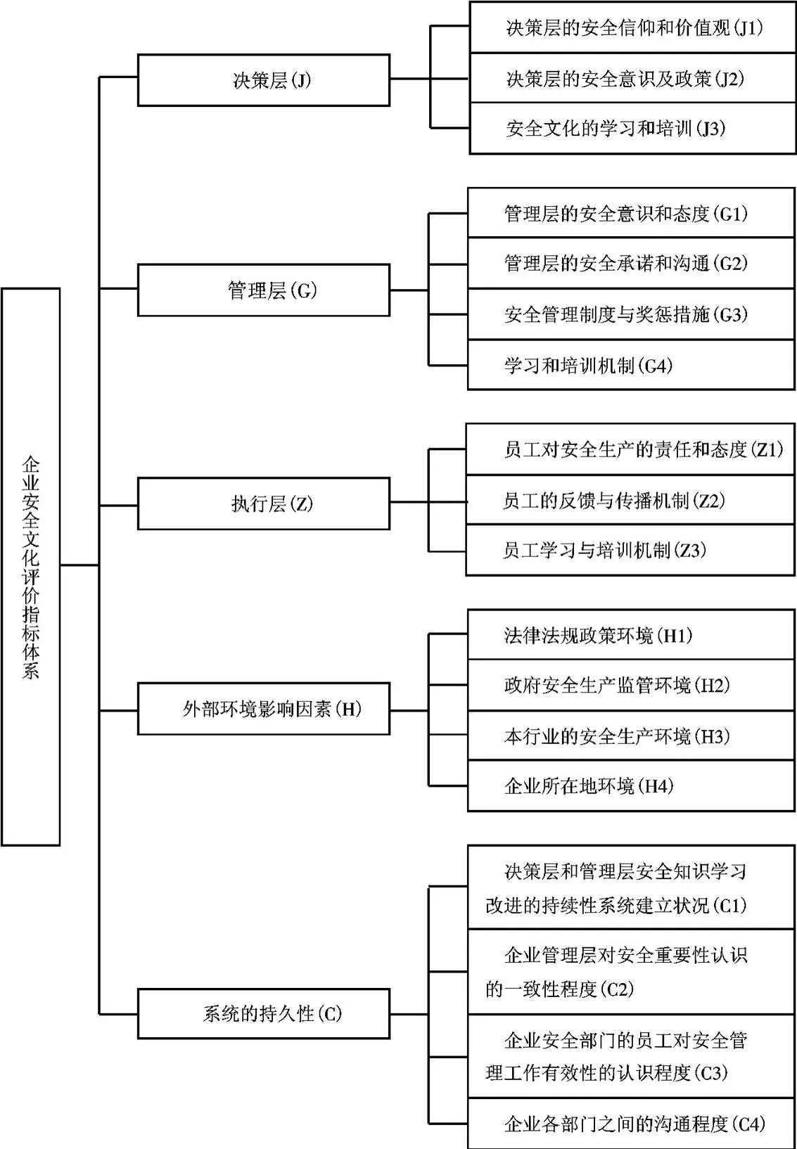 企业安全文化评价指标体系框架