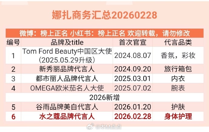 侯明昊这势头疯了吧，根本宣不完光Q1斩获11个代言，你懂这是什么概念？咋突然这么