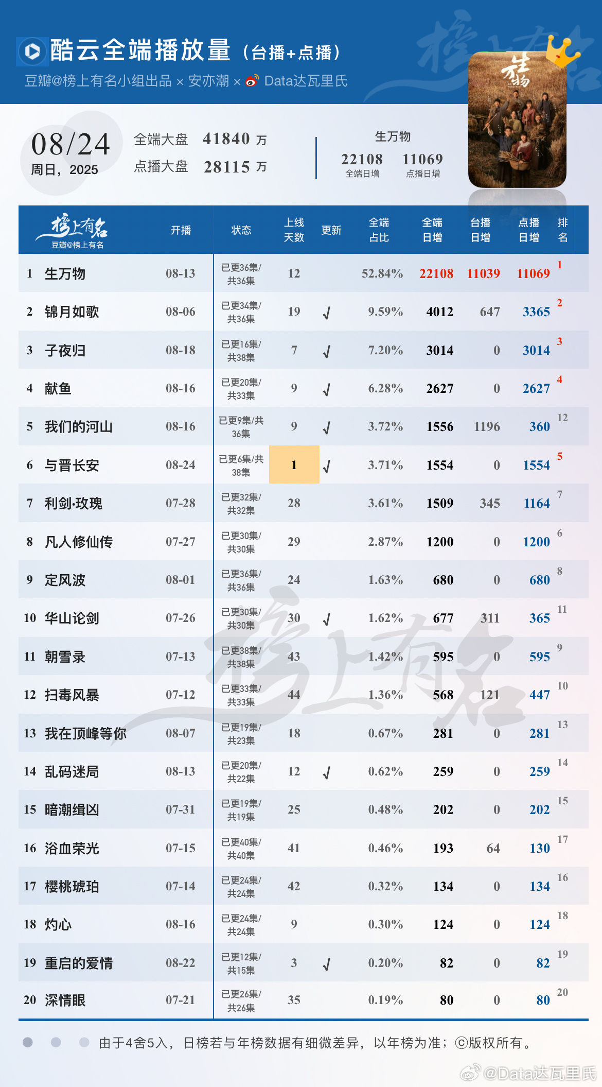 8.24酷云播放量🌴豆瓣榜上有名小组出品生万物 全端破2亿×2，台播破亿×1，