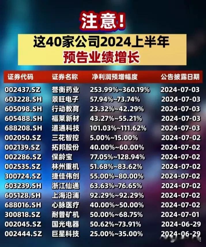 中报业绩利好！这40家公司披露中报业绩大幅预增！最高一家同比增长68倍！
第一名