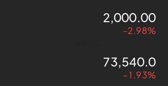 73500-74000继续空，止损74500，目标71000。 