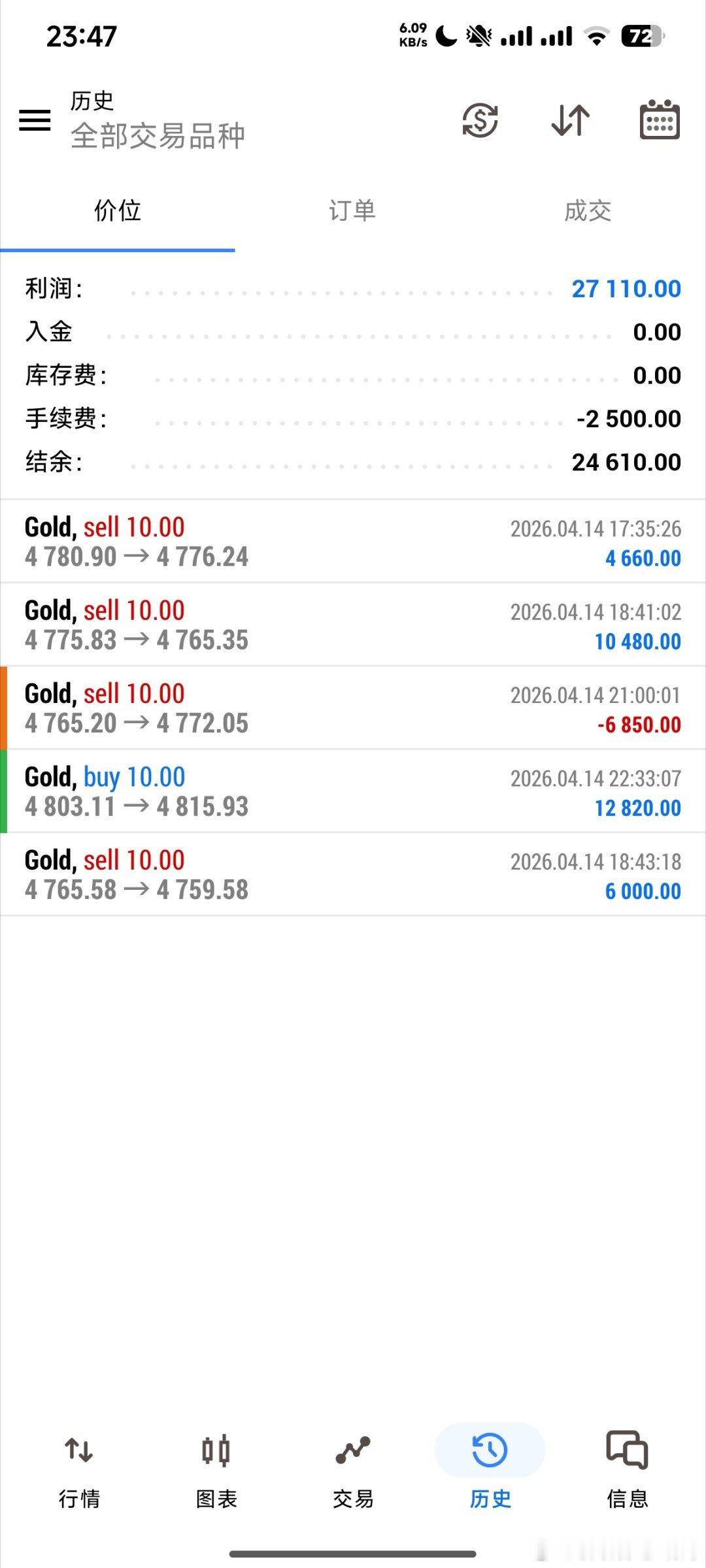 今日份战绩，行情虽走的慢但我们胸有成竹！晚安各位！ 