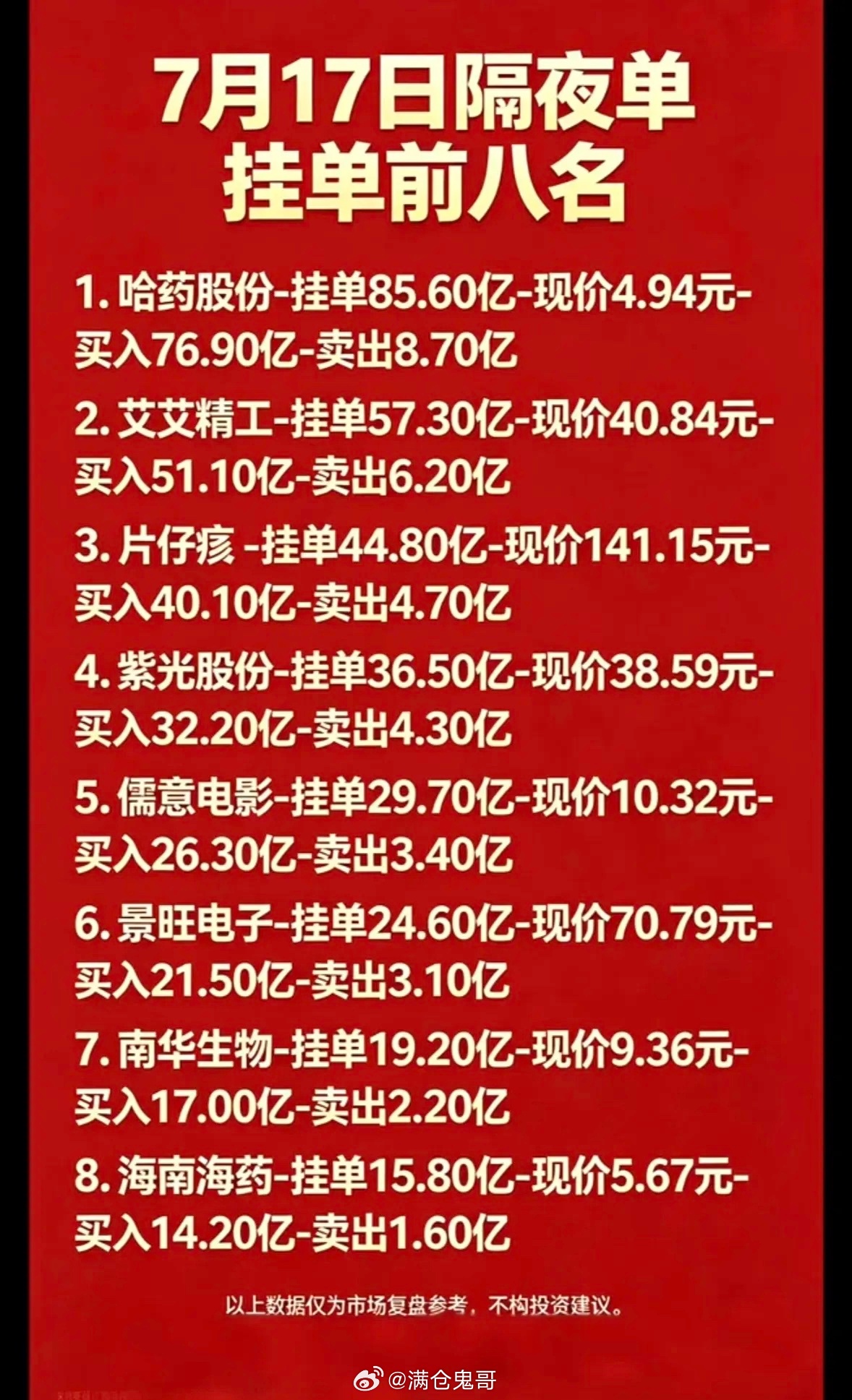7月17日周五暗盘隔夜单前八名股票分析7月17日的隔夜单前八名股票很值得说道。周