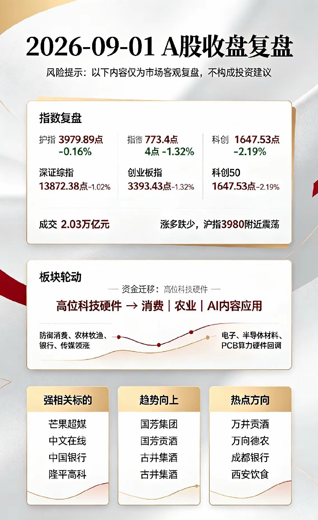 2026‑09‑01 A股收盘复盘☞风险提示：以下内容仅为市场客观复盘，不构成投
