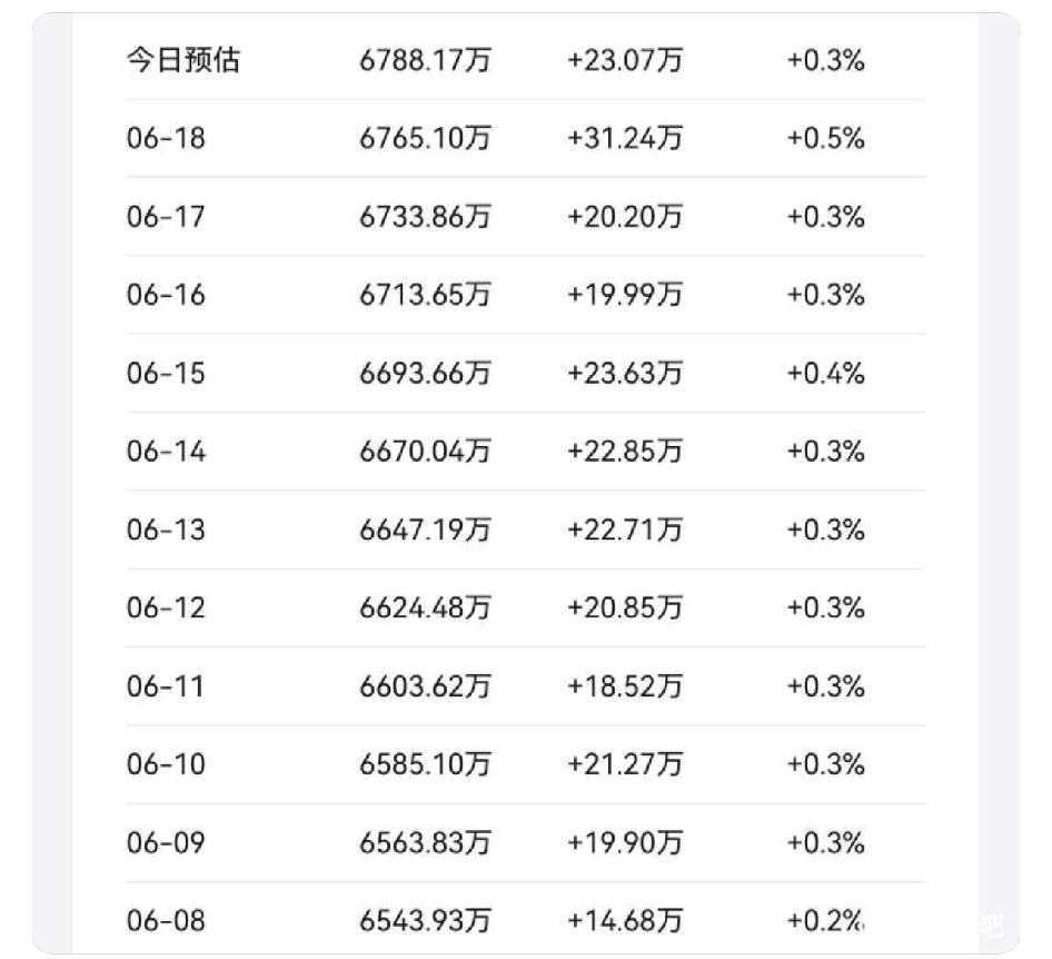 我去，这两周华为怎么回事，鸿蒙装机量日均20W+了

昨天直接干到30W。
有吊