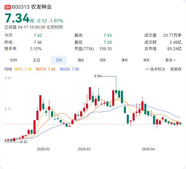农发种业2025年报发布：归母净利润8358.44万元，同比增长78.27%！ 