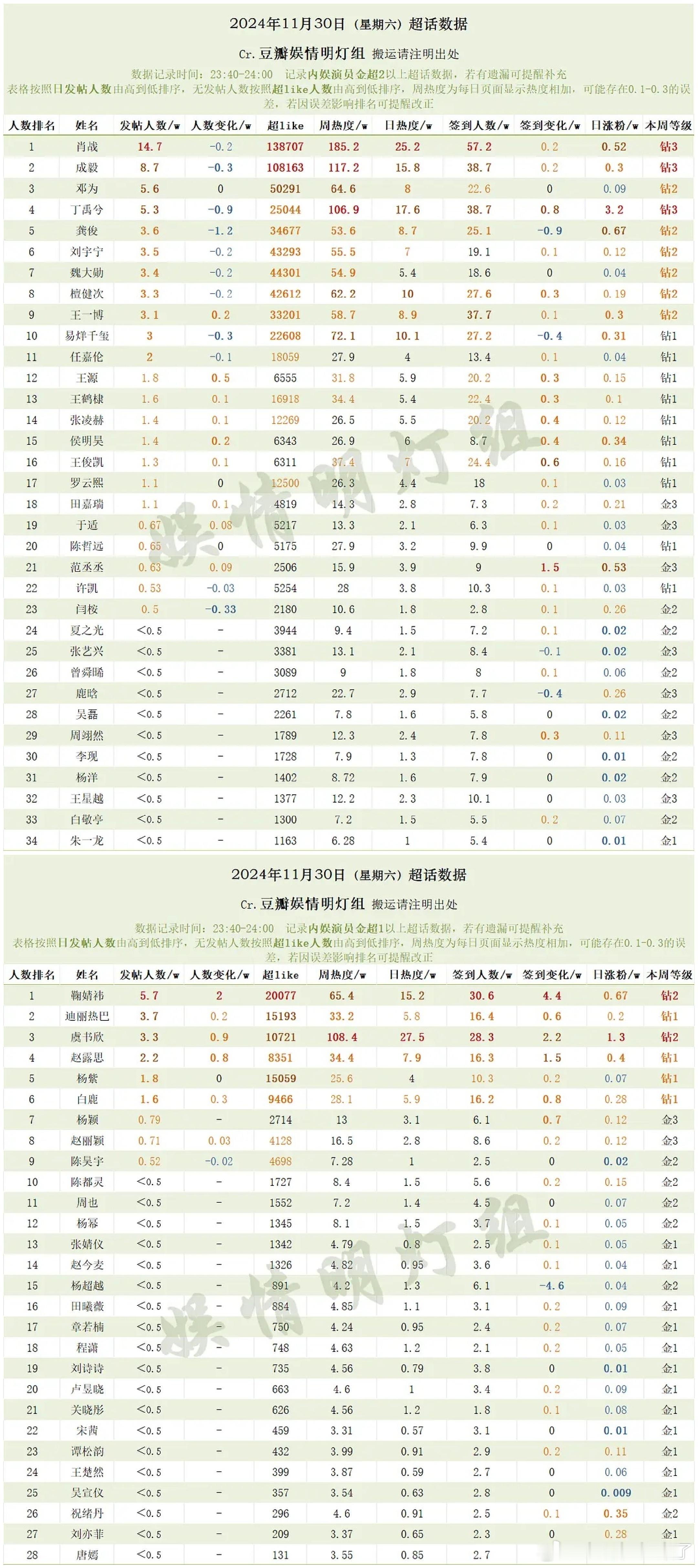 11月30日内娱明星超话数据肖战成毅邓为丁禹兮龚俊刘宇宁魏大勋檀健次王一博易烊千