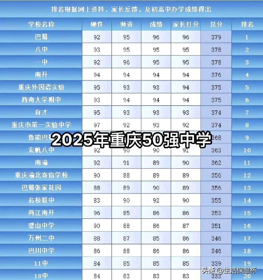 重庆50强中学排行榜出炉，巴蜀中学凭借379分稳居榜单首位，八中、一中紧随其后分