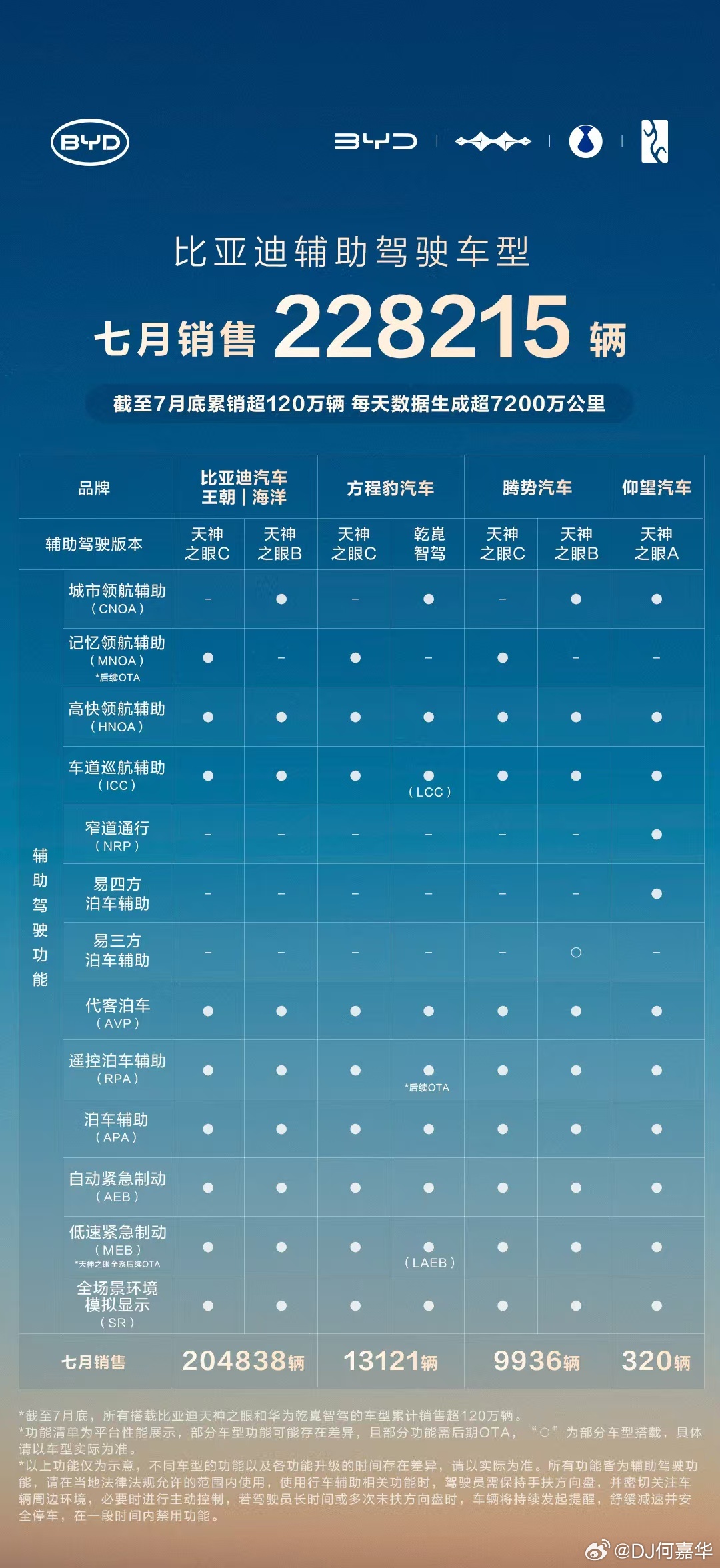 比亚迪天神之眼车型 累销超120万辆每天辅助驾驶数据生成超7200万公里7月，销