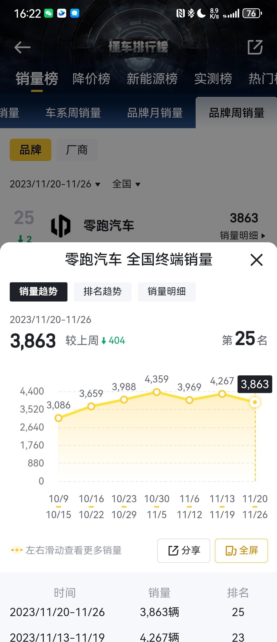 零跑周销量非常稳定

这个年代，大家都别装B，好好做事才能成功

零跑做对了哪些