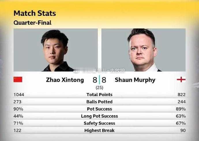 8-8！29岁赵心童找回状态 压哨连赢2局追平墨菲 强势轰单杆117分斯诺克世锦