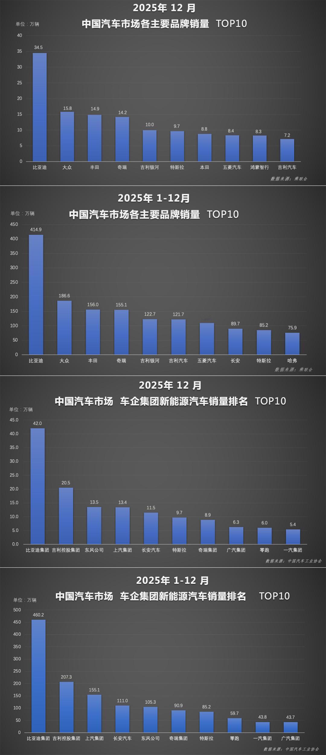 【比亚迪2025年包揽多维度销冠，全球化再下一城】2025年中国车市年度榜单一出