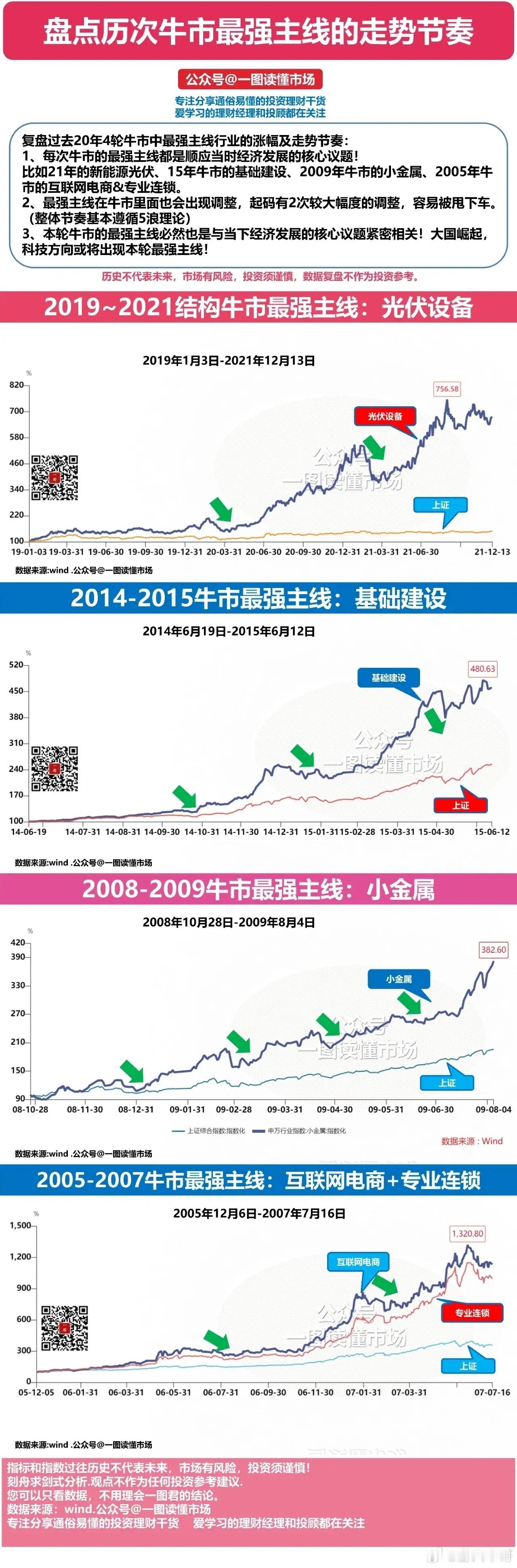 过去20年4轮牛市中最强主线行业的涨幅及走势1、每次牛市的最强主线都是顺应当时经