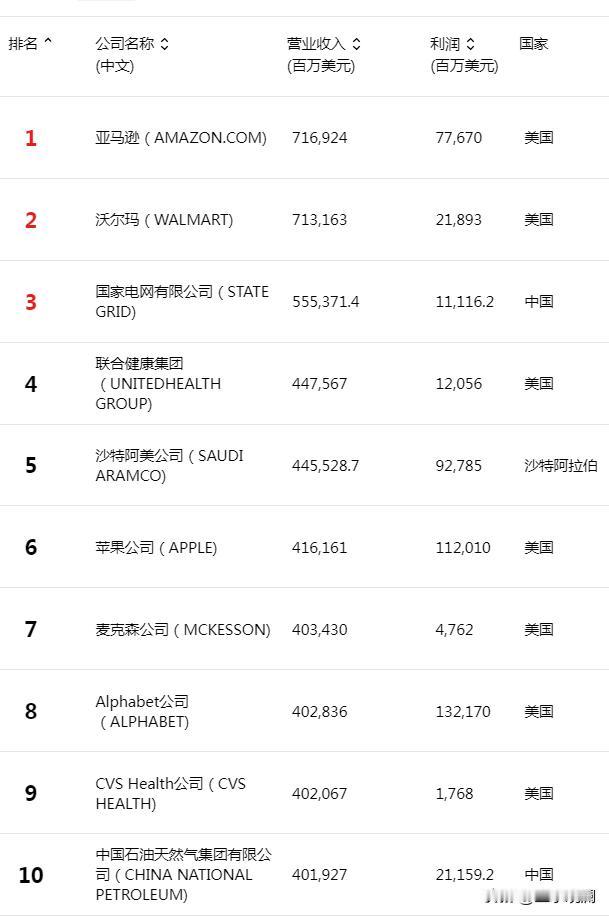 霸榜12年的沃尔玛，被亚马逊拉下来了。

2026财富世界500强出炉，亚马逊以