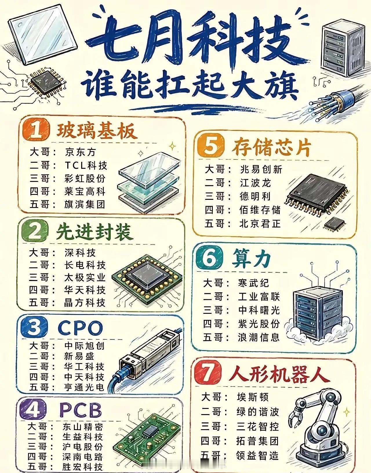 七月科技行情梳理出七大核心细分赛道，分别是玻璃基板、先进封装、CPO、PCB、存