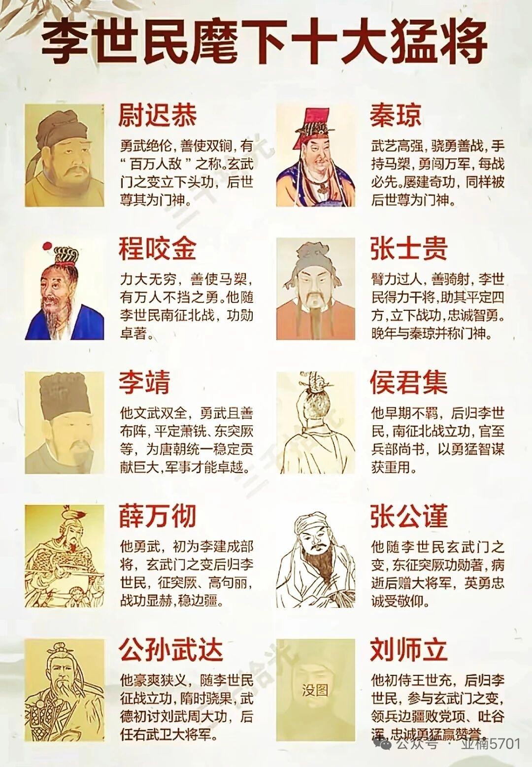 李世民麾下猛将如云，要说最强还真难选。秦琼秦叔宝知名度超高，是家喻户晓的门神。《