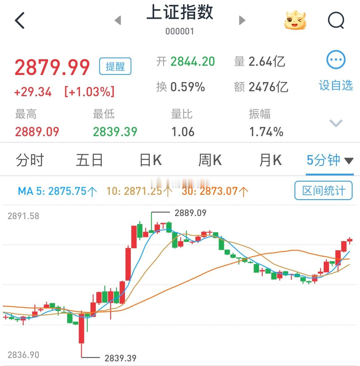 这个剧情熟不熟悉？[馋嘴]和中午直播预期一致，拉拉队干活时间拖到2点左右，今天要