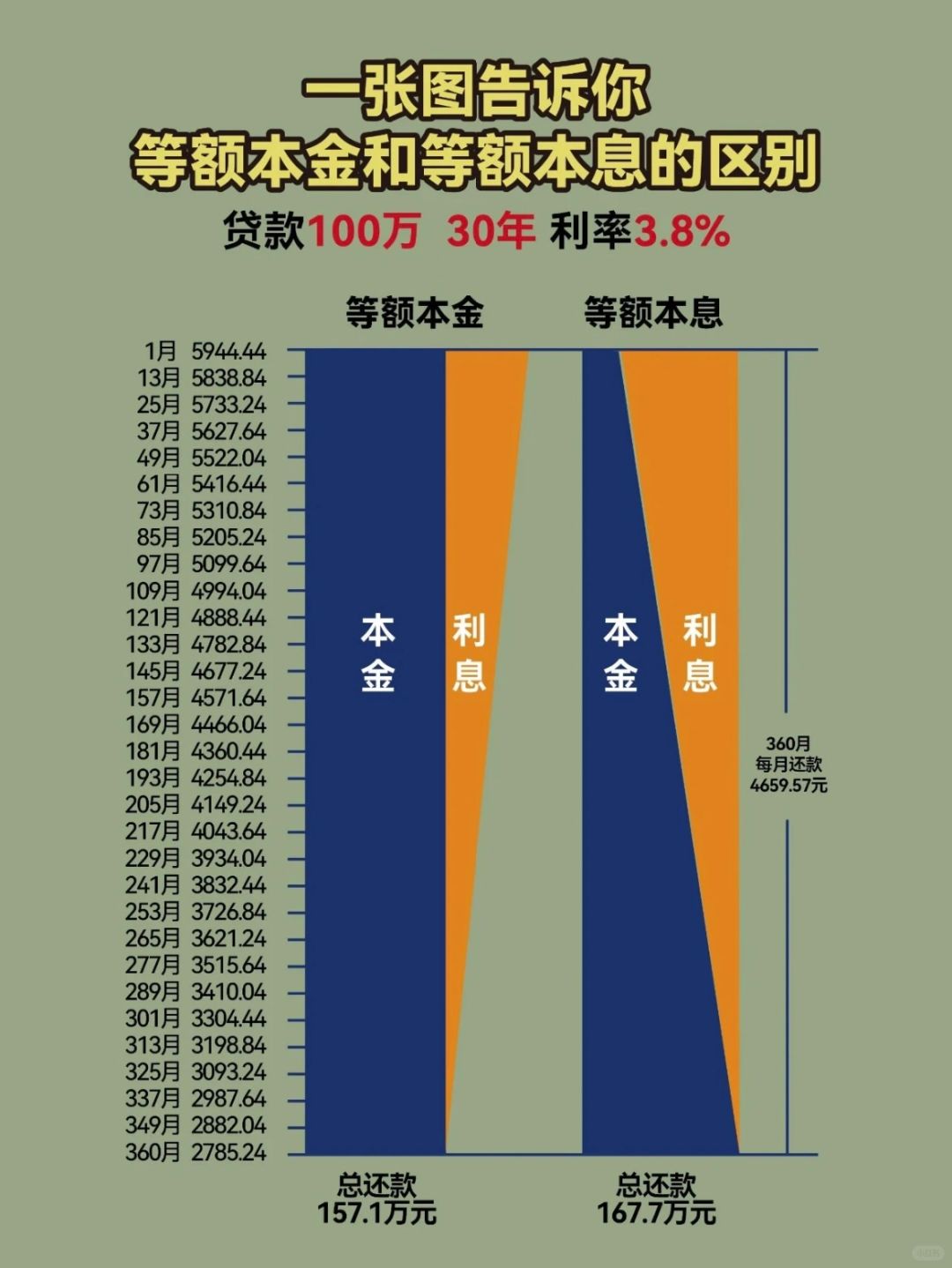 别踩坑了！这些还房贷的误区要避免🚫