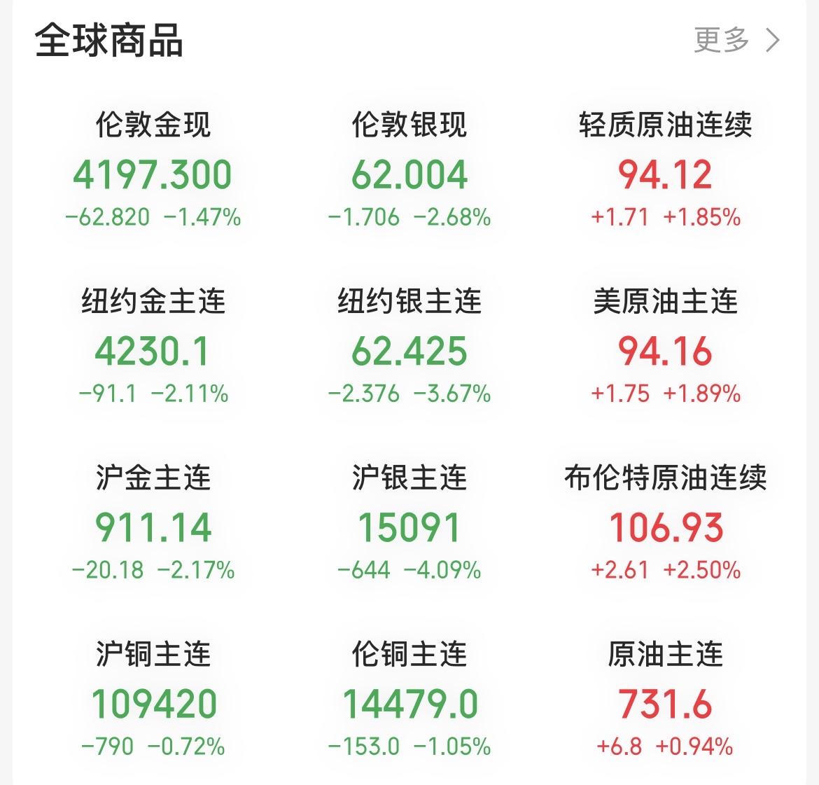 全球资产市场同频共振，亚太股市集体大跌，大宗商品价格跳水，原油价格继续大涨。 在