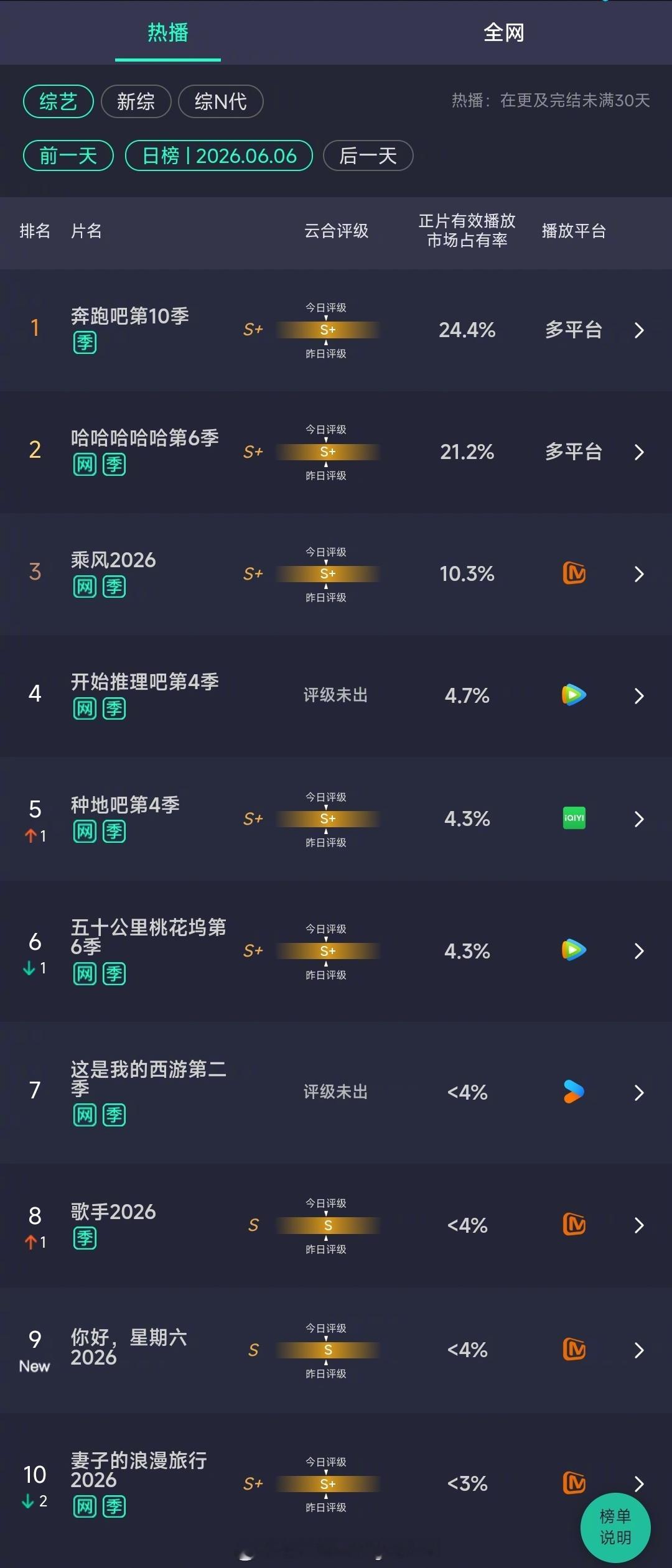 2026年06月06日云合综艺正片有效播放量市占率TOP101 奔跑吧第10季 