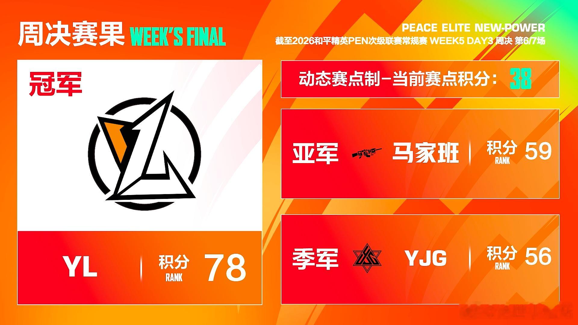 恭喜YL拿下PEN第五周周冠军第五把达到赛点 第六把沙漠吃鸡可以的 