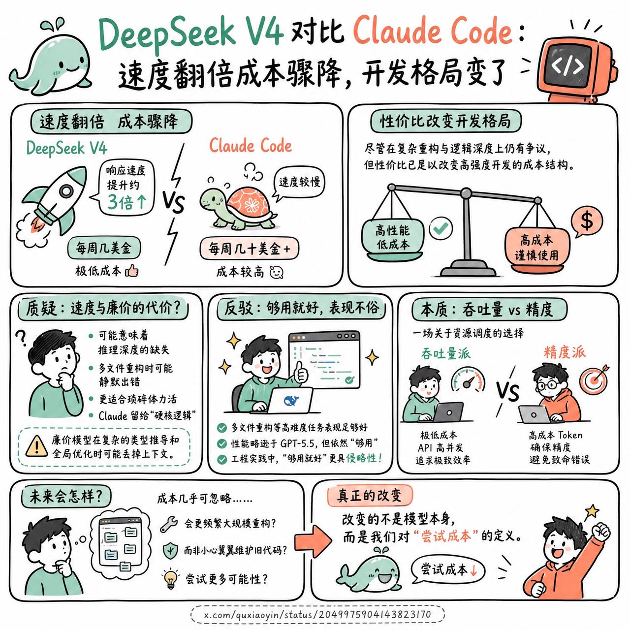 【DeepSeek V4 对比 Claude Code：速度翻倍成本骤降，开发格