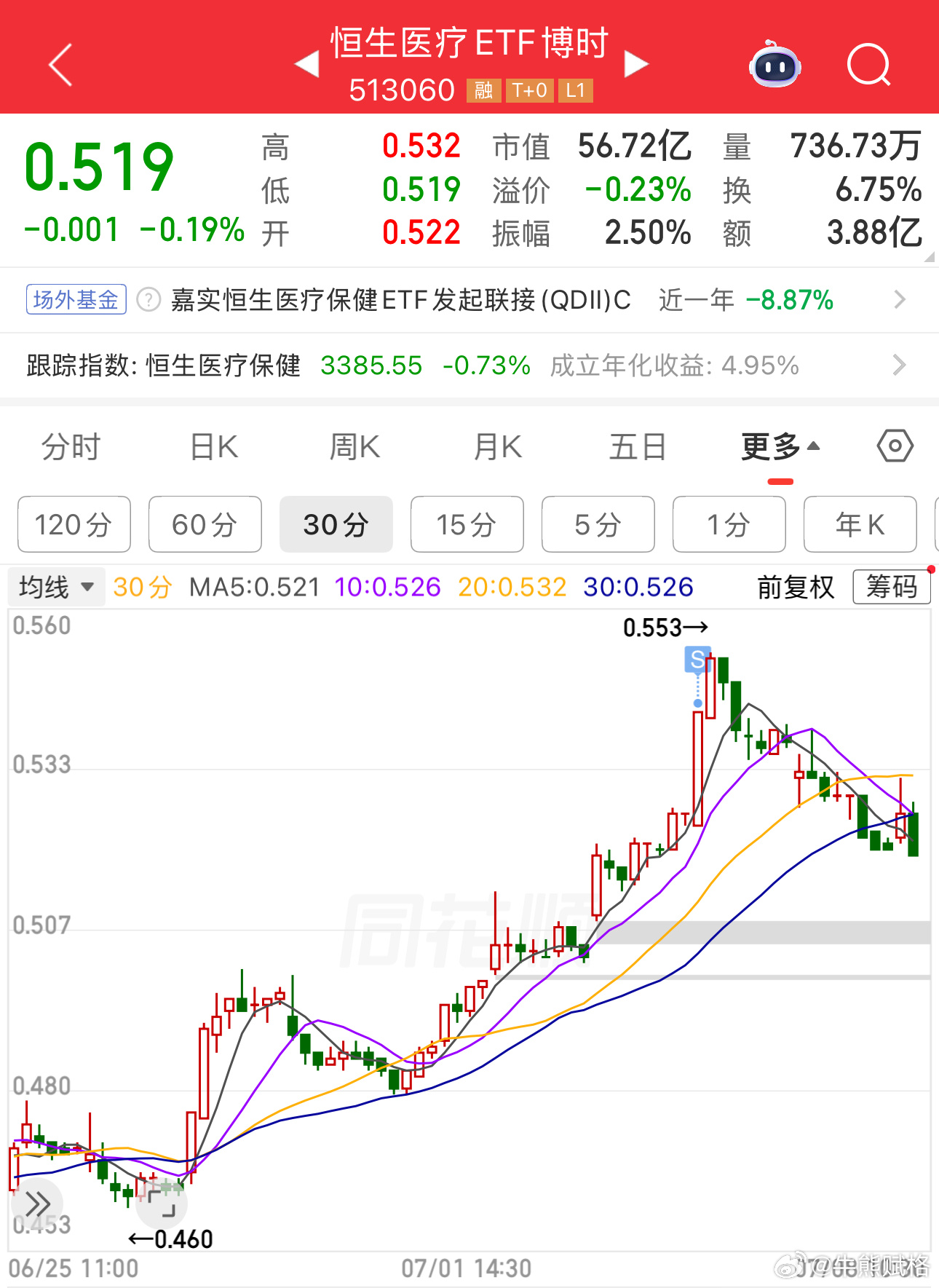 我更希望它使劲跌，最好破新低，做点差价。基金港股