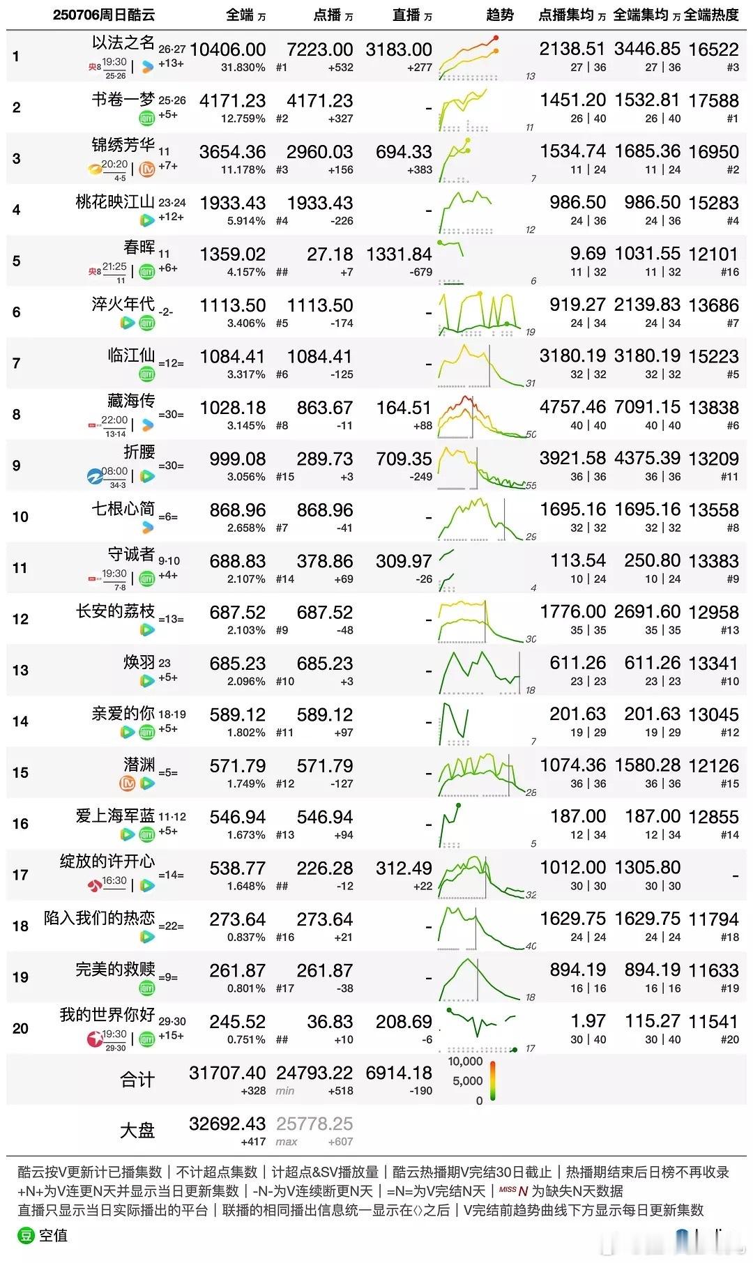 《折腰》酷云热播期结束啦，集均4300万➕，各项数据无短板的爆，刚看到书卷一梦开