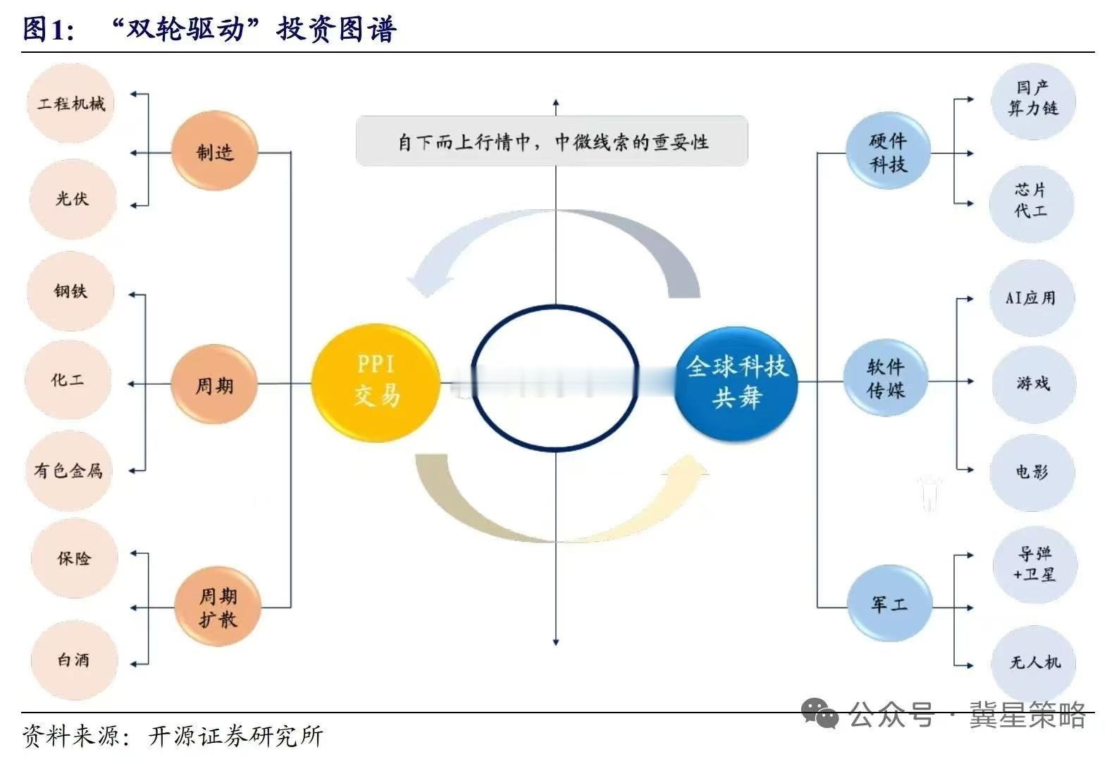 【开源证券策略】“牛市思维”下，双轮驱动具体买什么？ ​​​