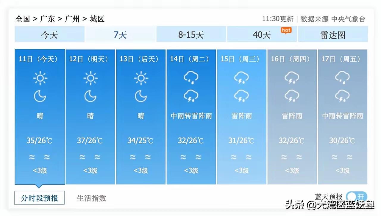 广州天气有变，出行计划要调整啦
 
广州的朋友们注意啦，这两天天气可是相当不错哦