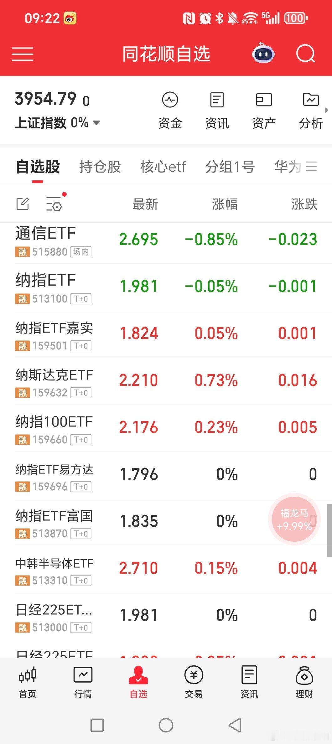 周五加仓的纳指，又高开了，日经和中韩半导体etf也高开，都是t0！！！这种进了不