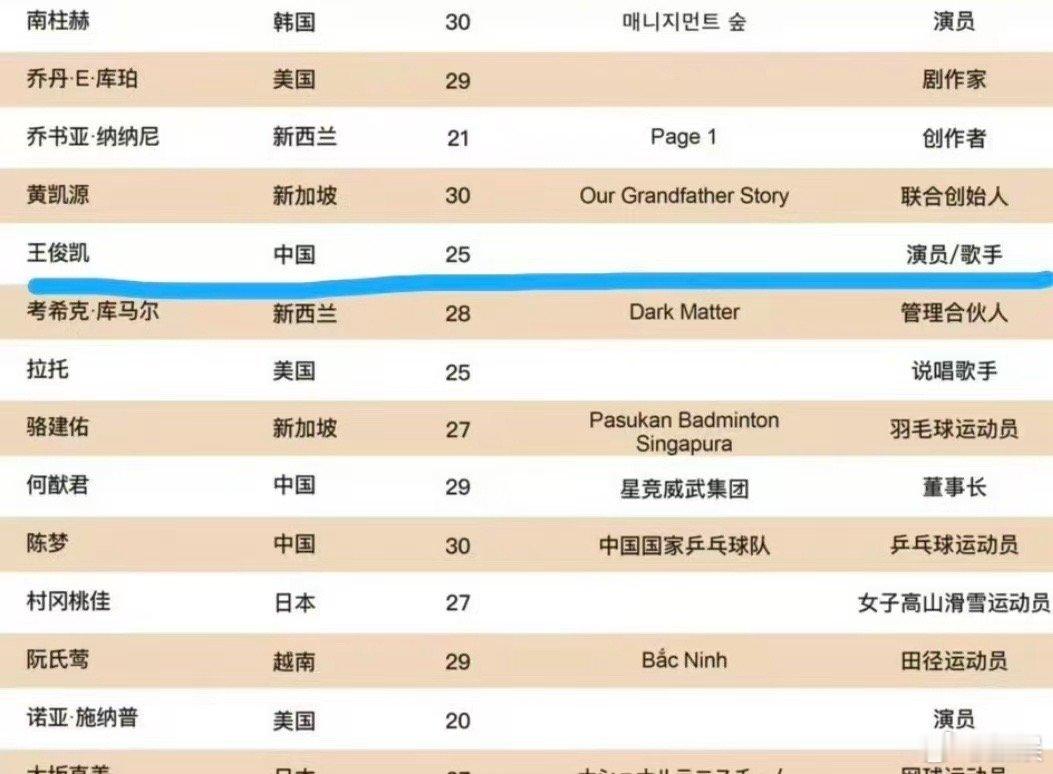 王俊凯入选亚太U30杰出青年领袖恭喜🎉青年演员、歌手王俊凯!有实力有影响力脚踏