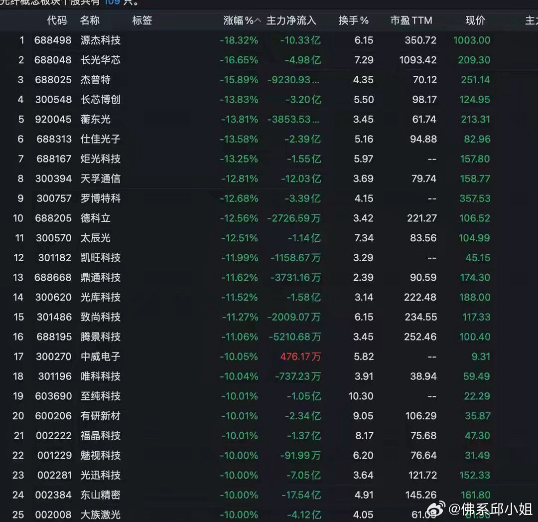 热门科技股大面积跌停，公募新进抱团的东山精密跌停，长光华芯大跌16%。半导体、C