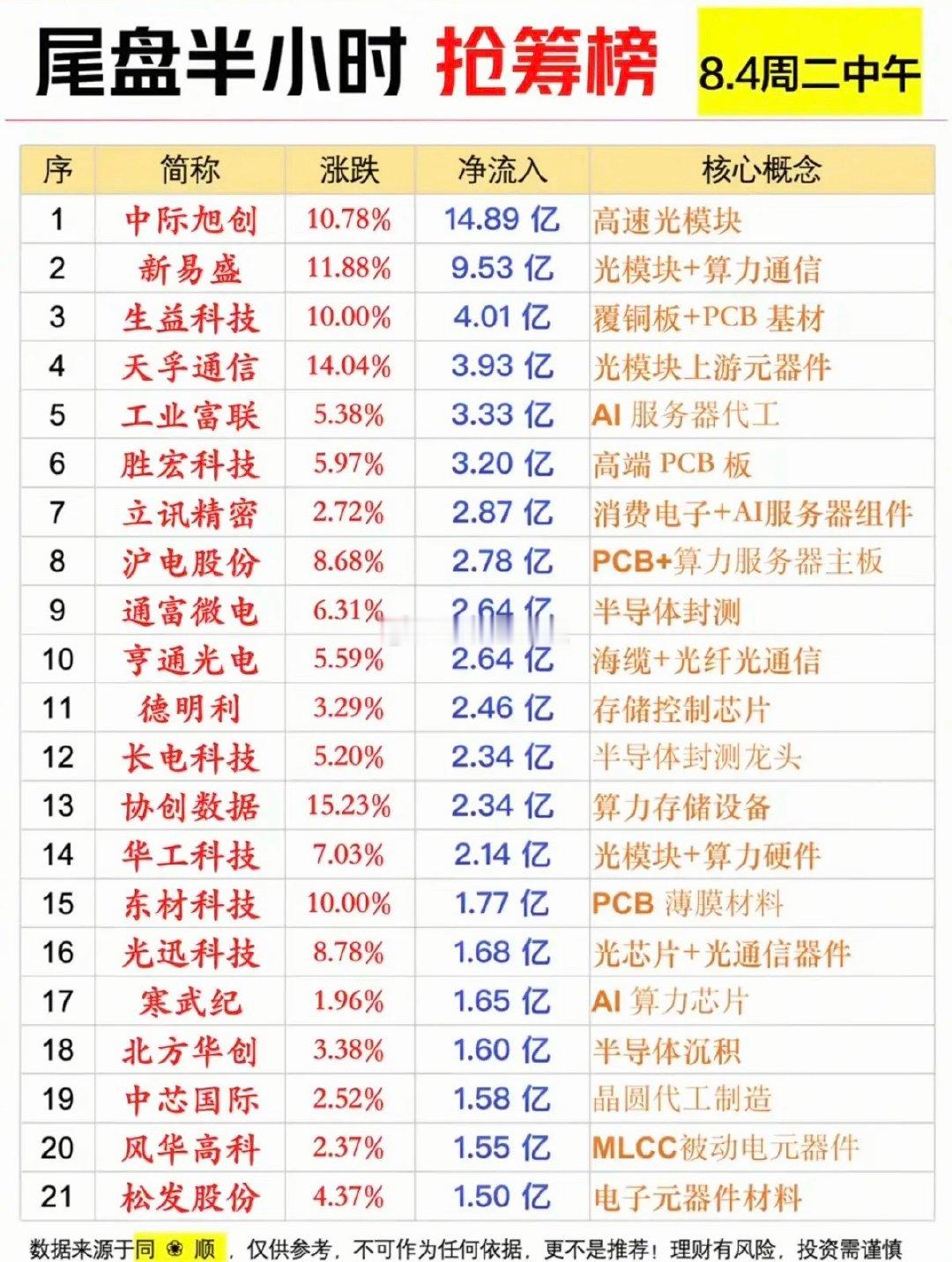 8.4周二  主力资金  尾盘半小时抢筹榜！1.高速光模块2.覆铜板PCB3.半