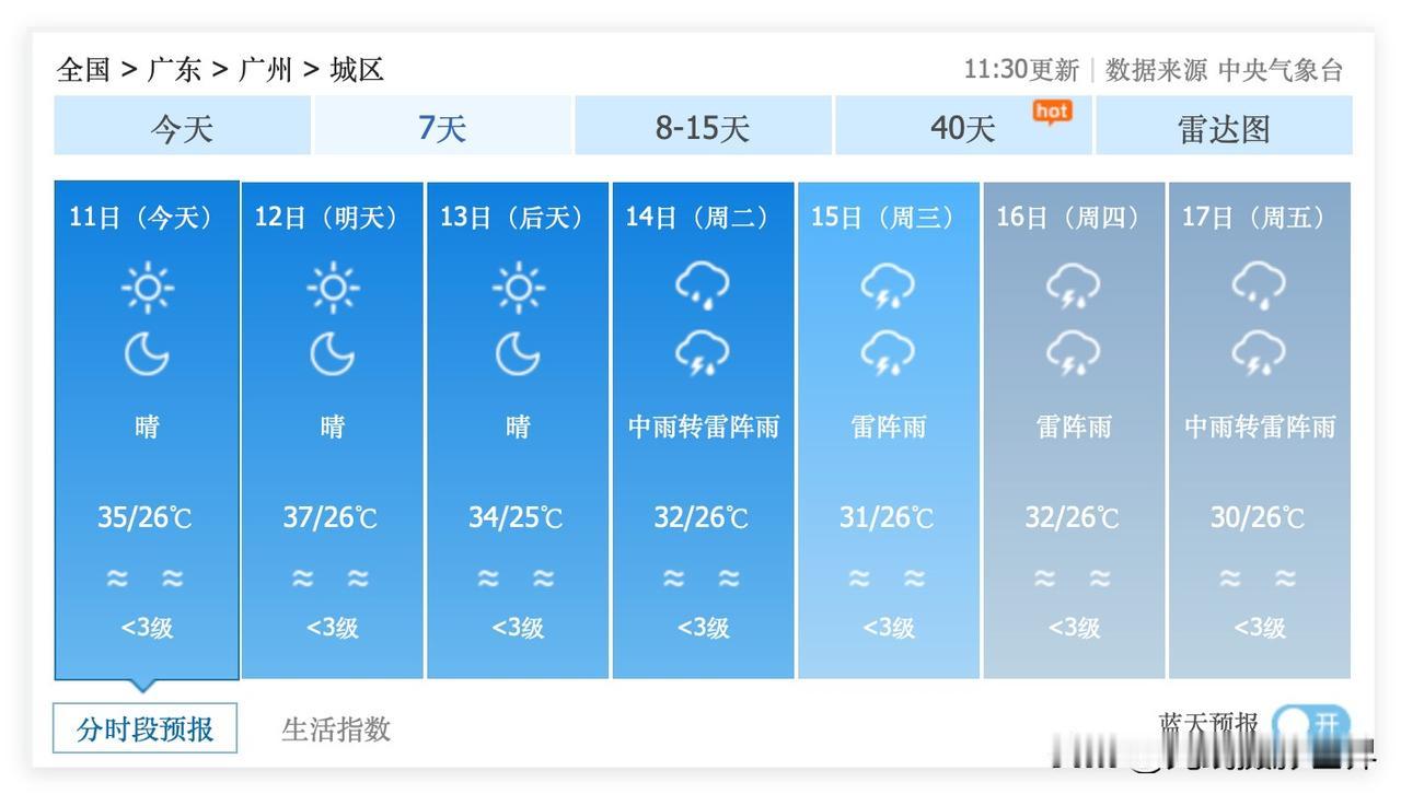 广东省广州市，7月11日到13日，晴好，不下雨！但是，中央气象台的最新天气预报显