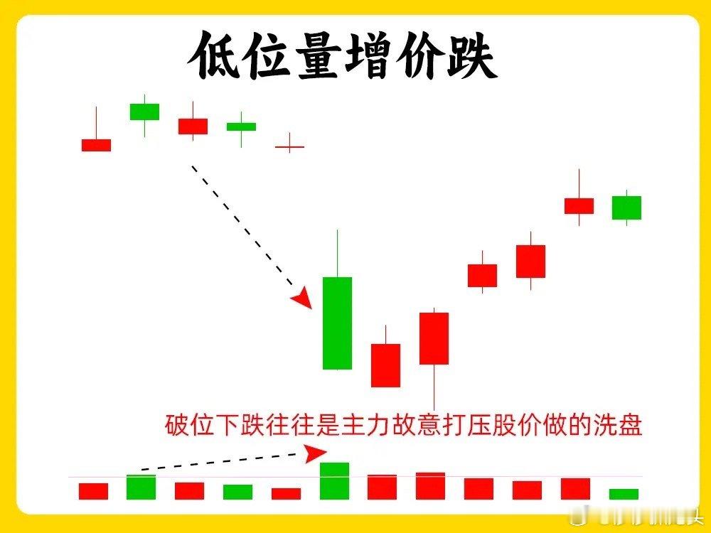 市场的上70%以上的股价顶部和底部，都会伴随着量价背离，也是量价关系中，最为特殊