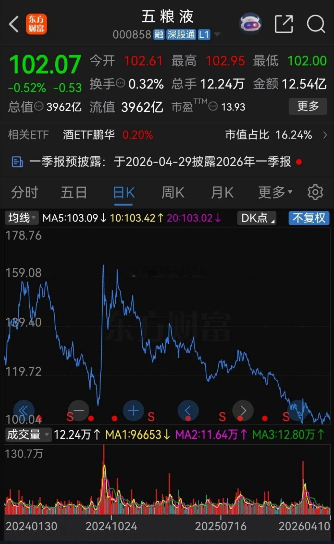 2024年924行情前，大盘在2689点时，五粮液最低跌到了106.33元。今年