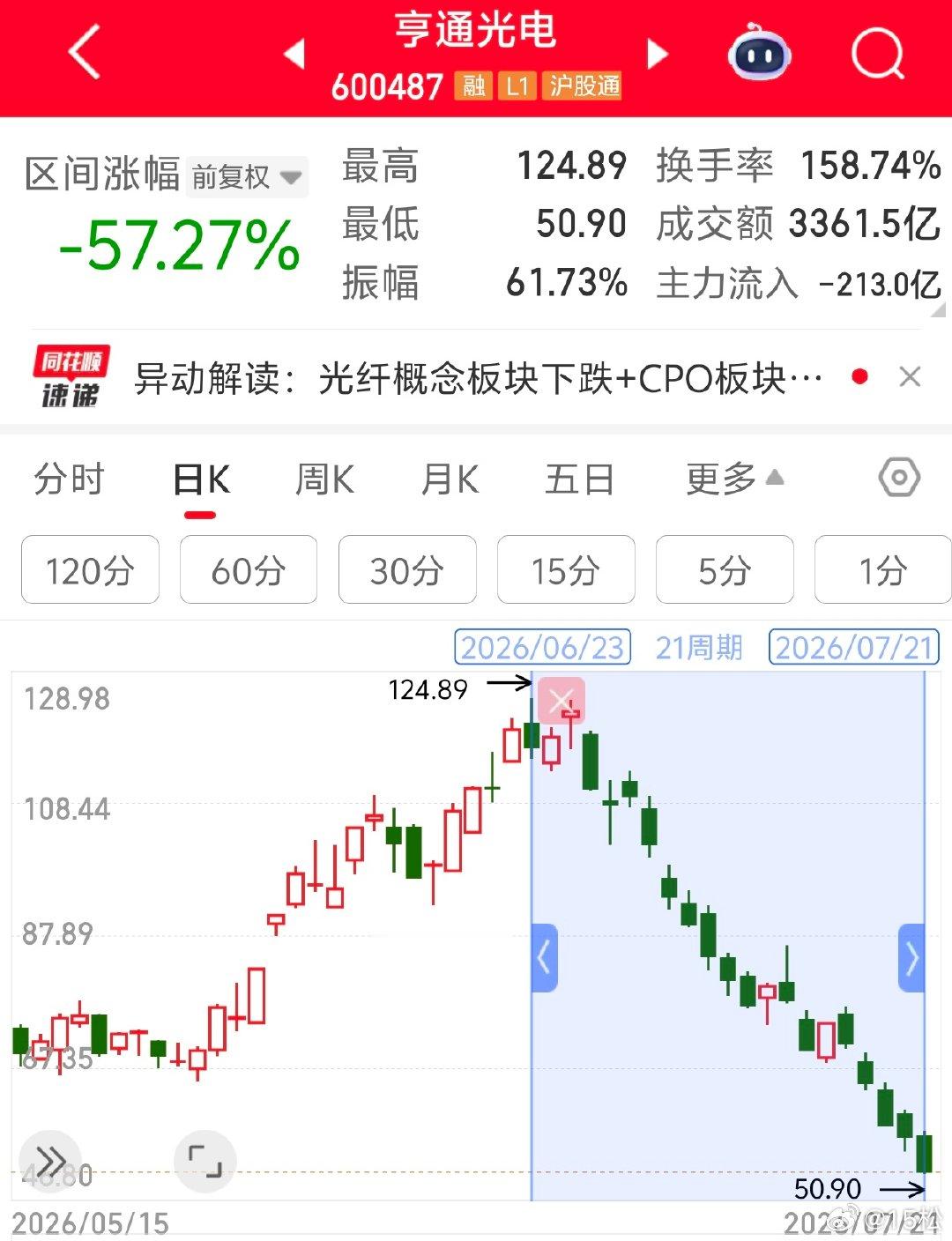 2026 年 7 月 21 日。周二 10:31亨通光电在这轮行情中，涨了两年多