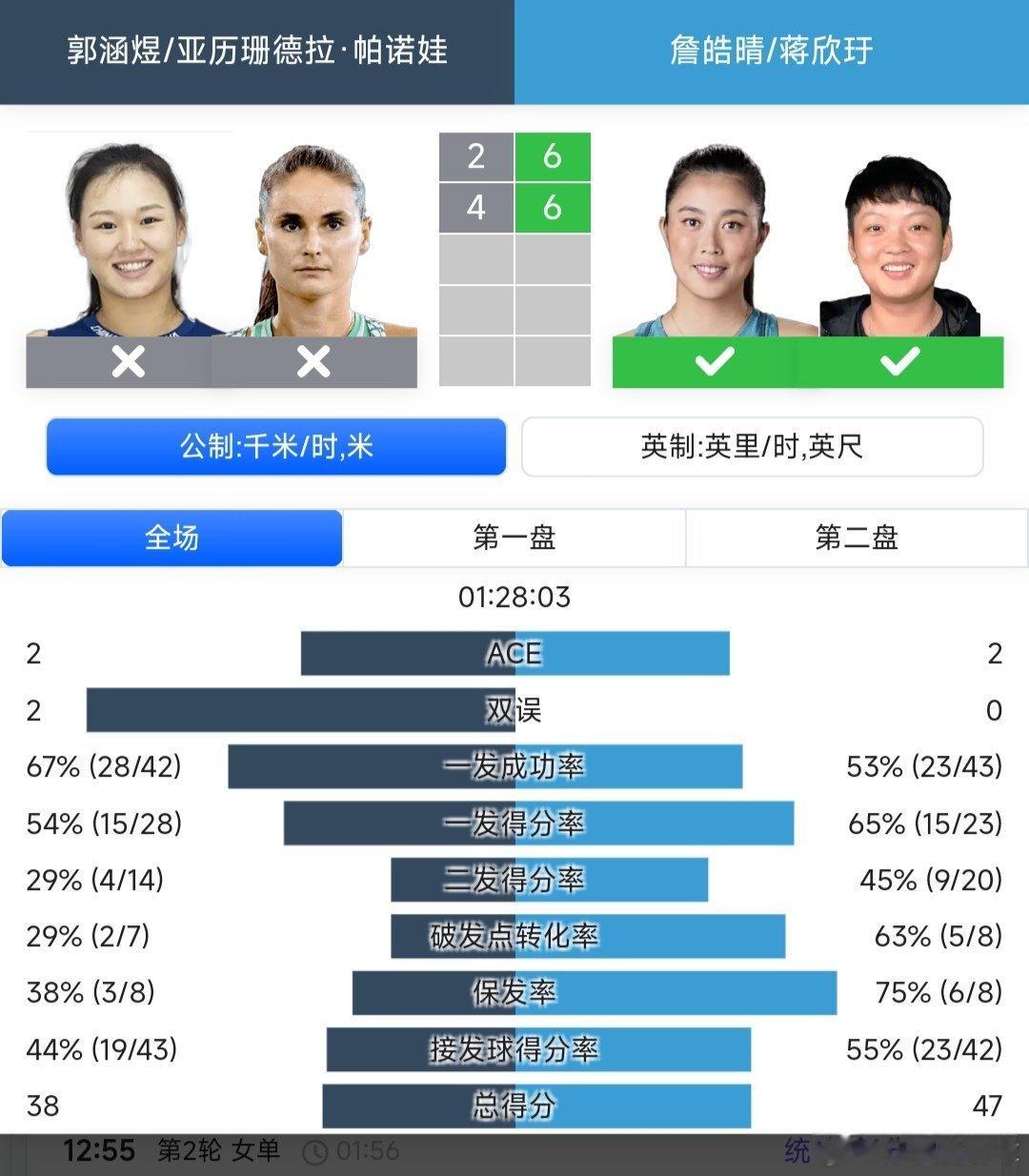 2025武网 女双第二轮海峡组合詹皓晴/蒋欣玗🇨🇳6-2/6-4战胜郭涵煜?
