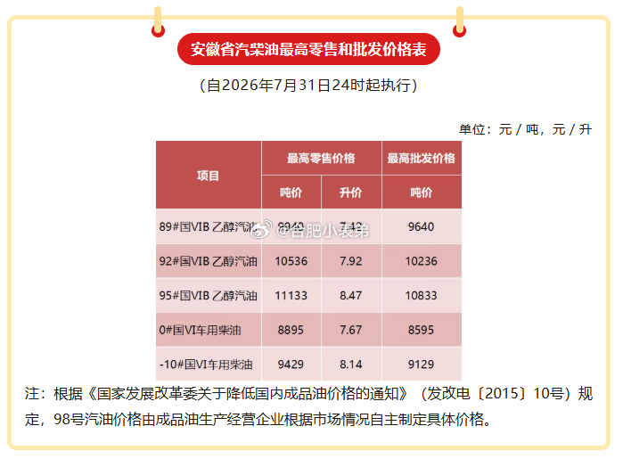 油价紧急提醒！今晚24点油价上调，安徽统一执行新油价：927.92元/升，50L