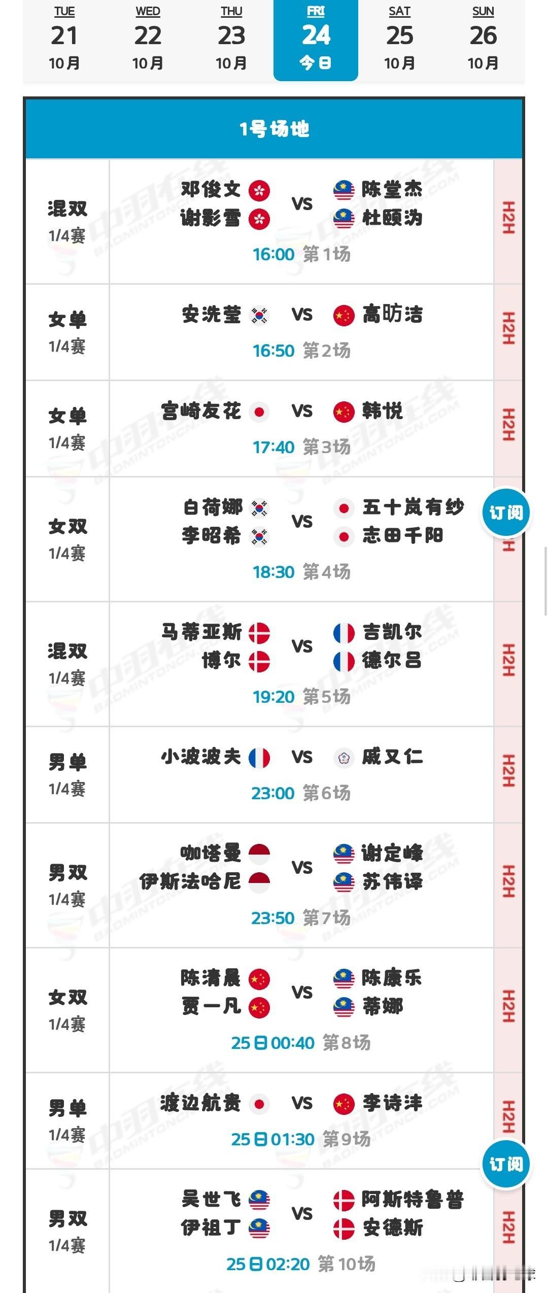 10月24日法国羽毛球公开赛1/4决赛安排

国羽昨日战绩为8胜3负。酱板鸭组合