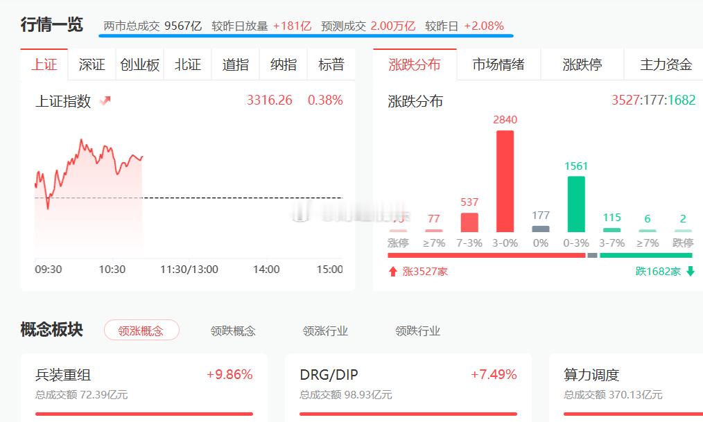 增量资金猛进，存量资金快调。A股早盘成交8395亿，较上周五增500亿，总量破2