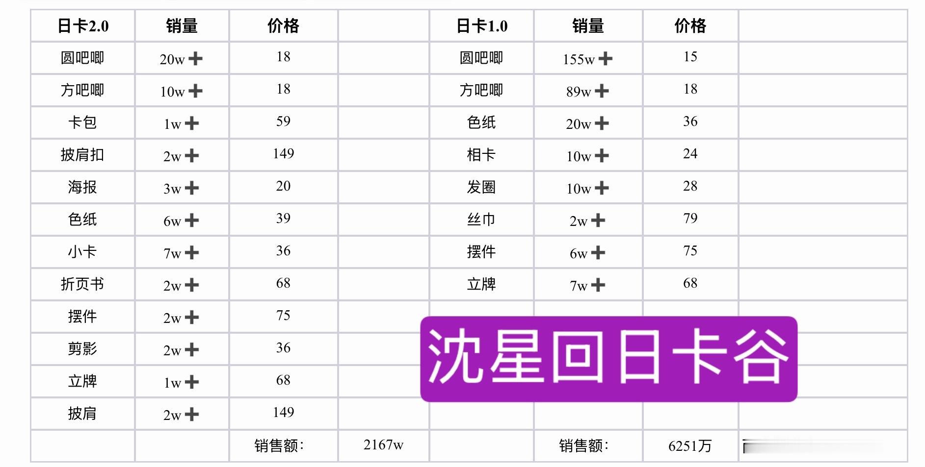 沈星回沈星回 ✨恋与深空 所有星姐打出8148w！恭迎国谷🏆沈星回日卡谷拿下【