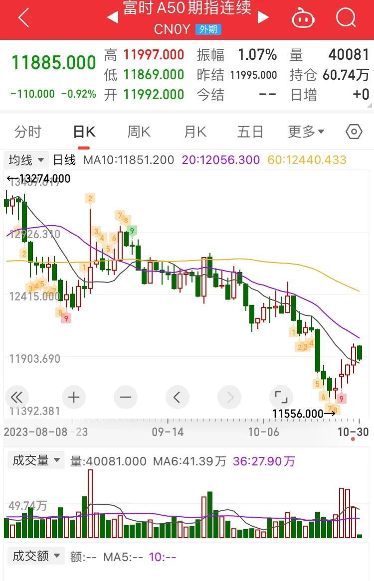 A50 期货指数周五调整了，连续 4 连阳后下跌。
明天开盘，可能大盘就会调整了